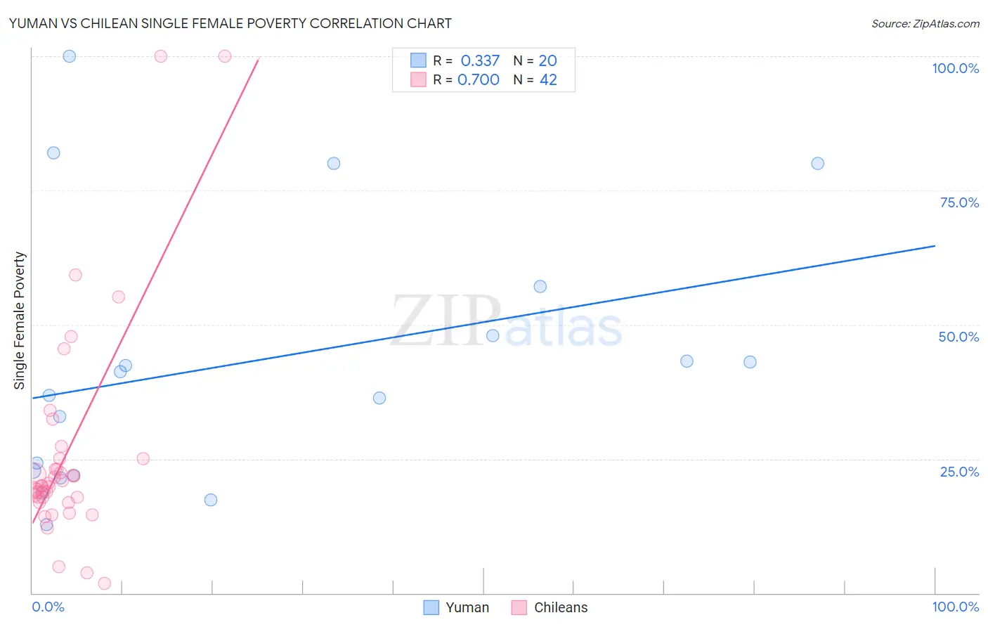 Yuman vs Chilean Single Female Poverty