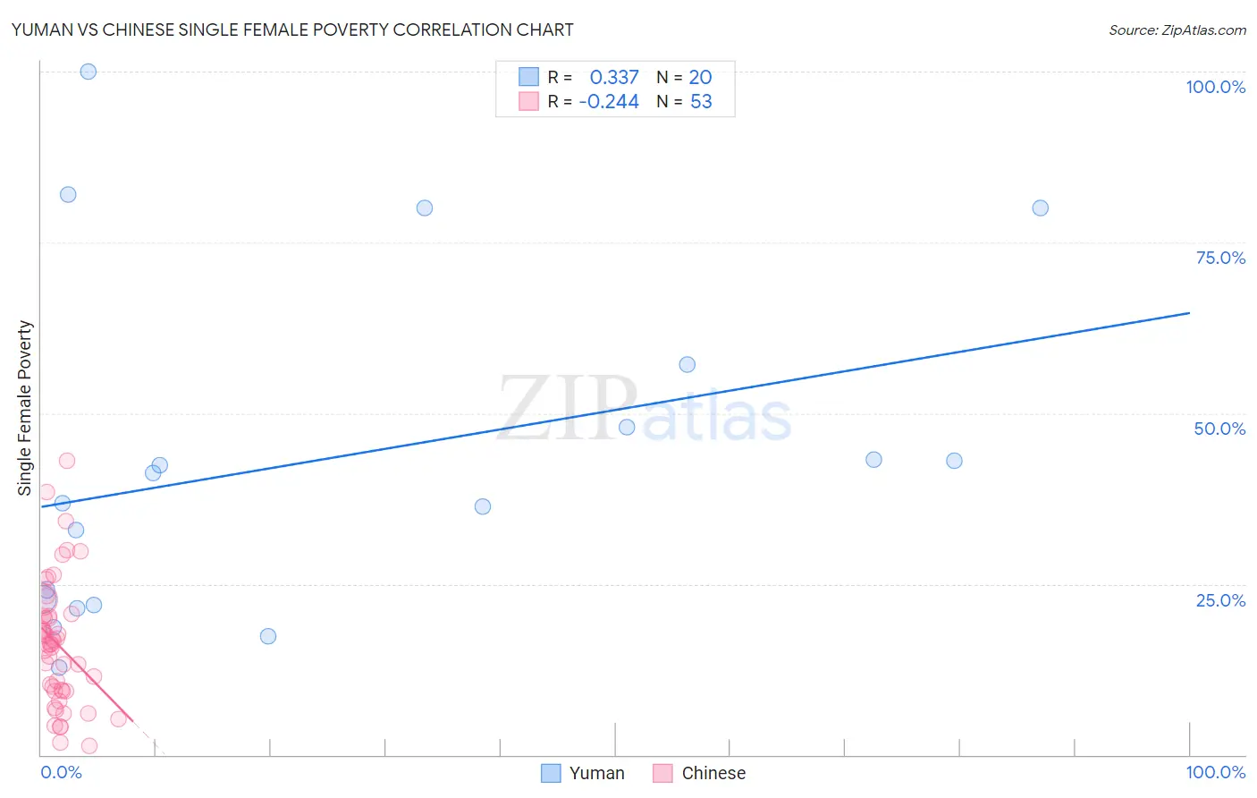 Yuman vs Chinese Single Female Poverty