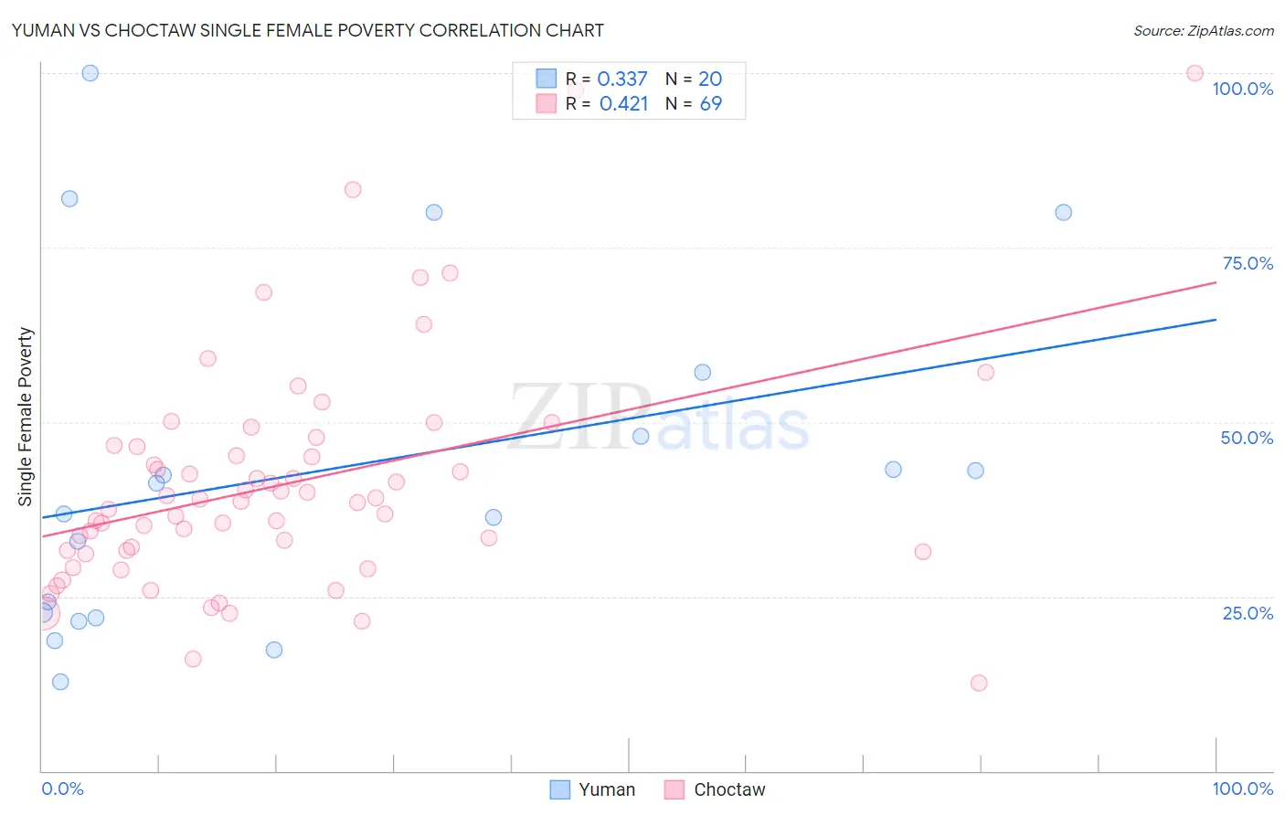 Yuman vs Choctaw Single Female Poverty