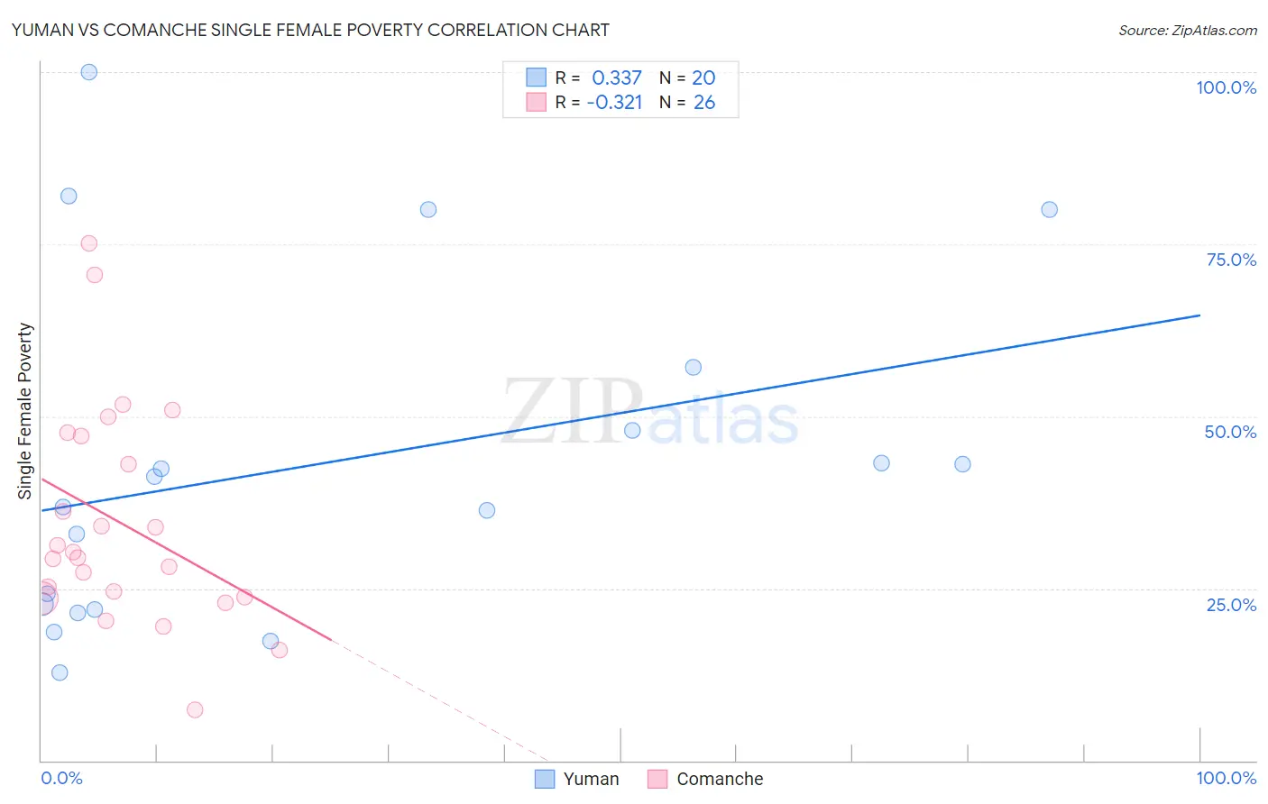 Yuman vs Comanche Single Female Poverty