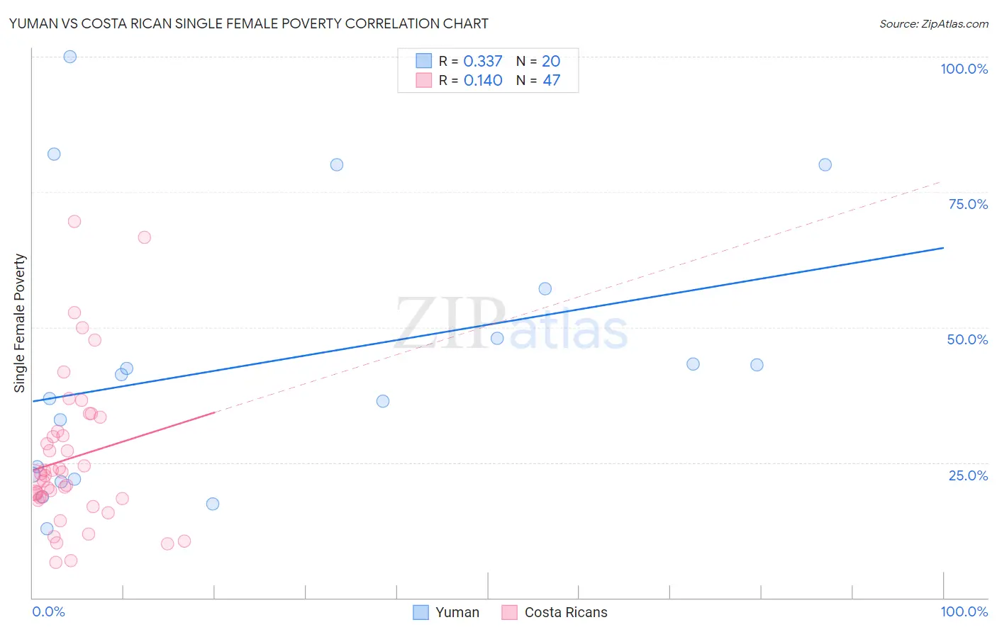 Yuman vs Costa Rican Single Female Poverty