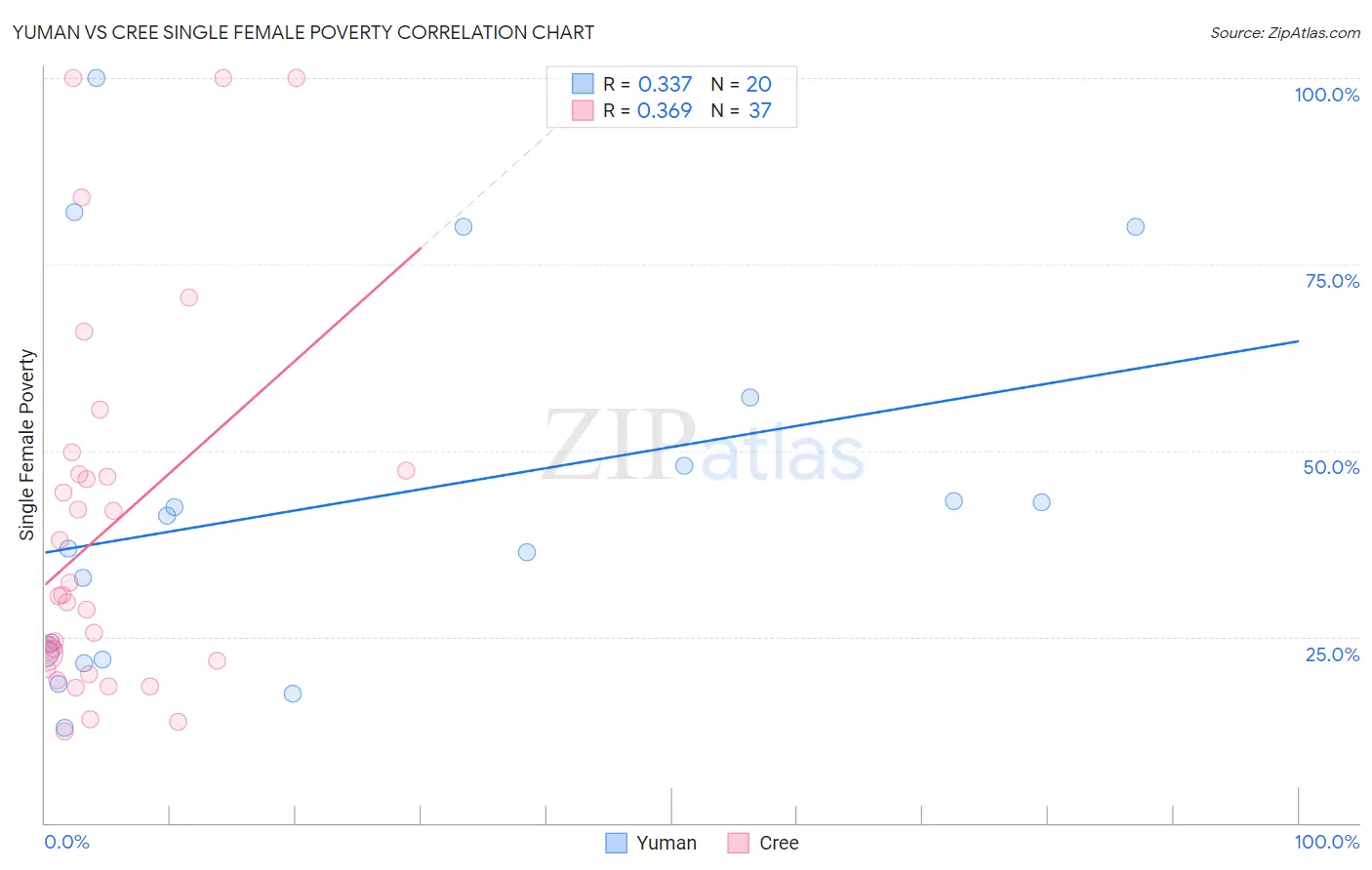 Yuman vs Cree Single Female Poverty