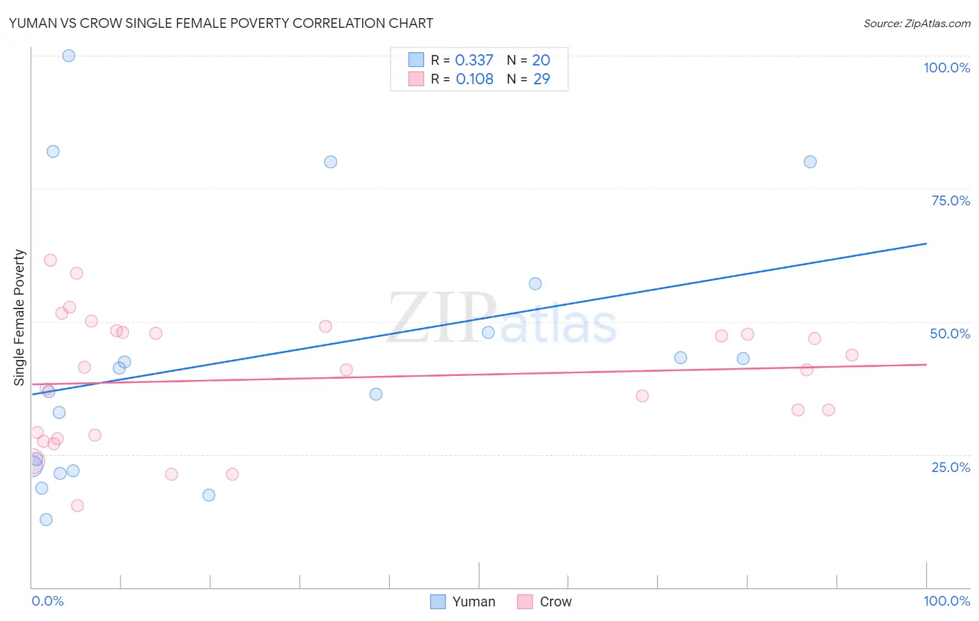 Yuman vs Crow Single Female Poverty