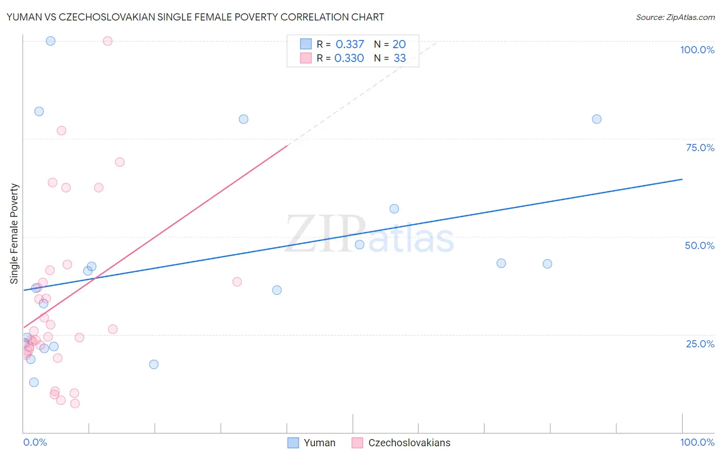 Yuman vs Czechoslovakian Single Female Poverty