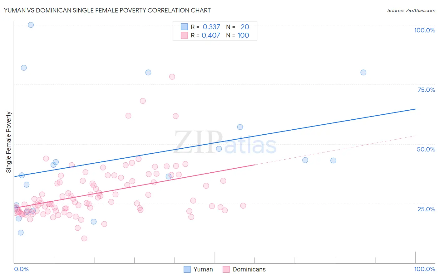 Yuman vs Dominican Single Female Poverty