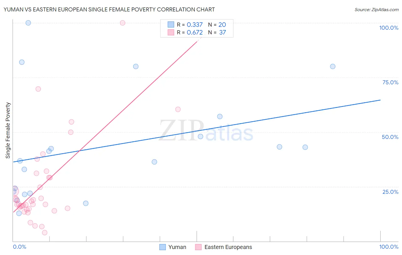 Yuman vs Eastern European Single Female Poverty