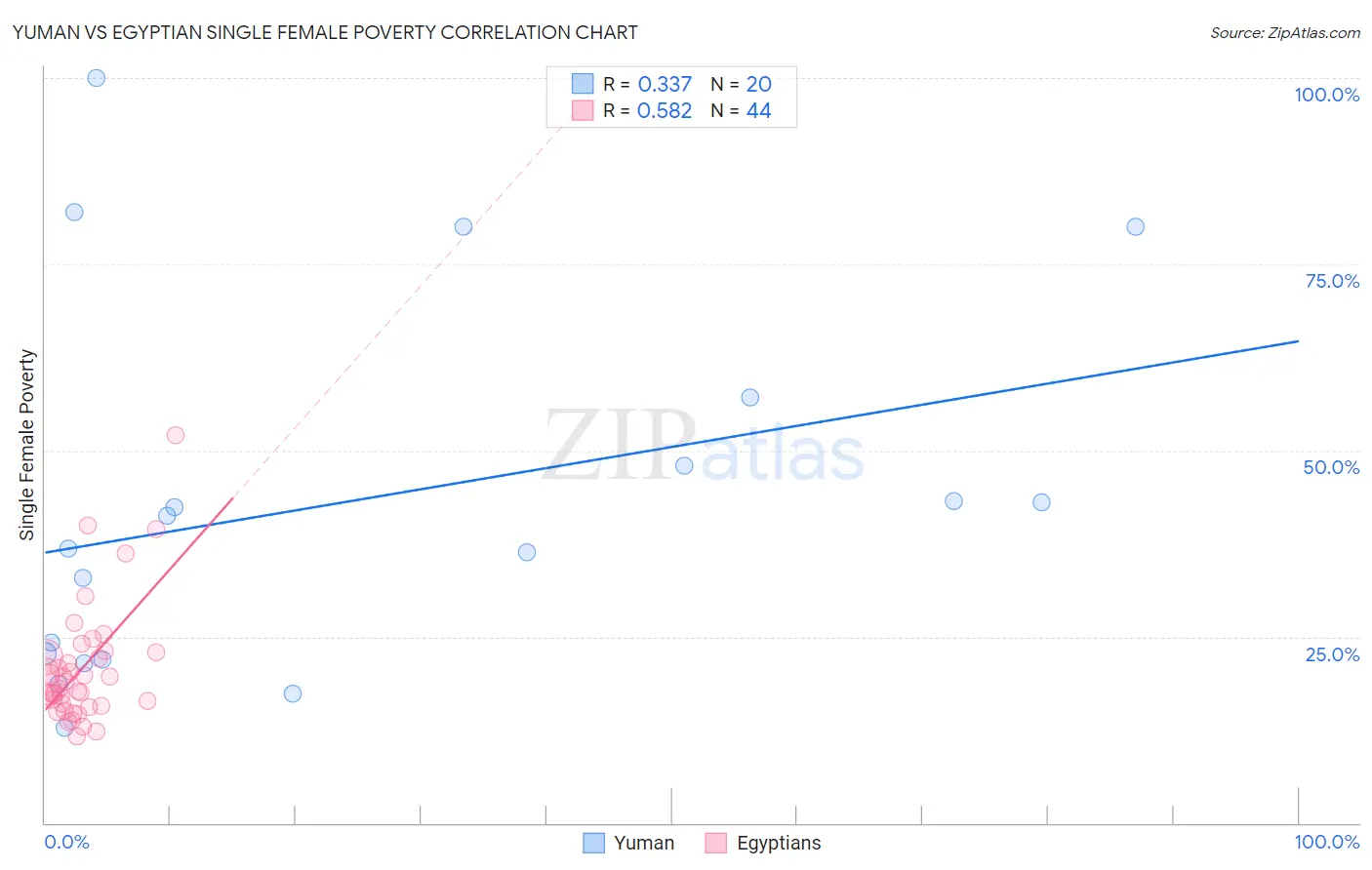 Yuman vs Egyptian Single Female Poverty