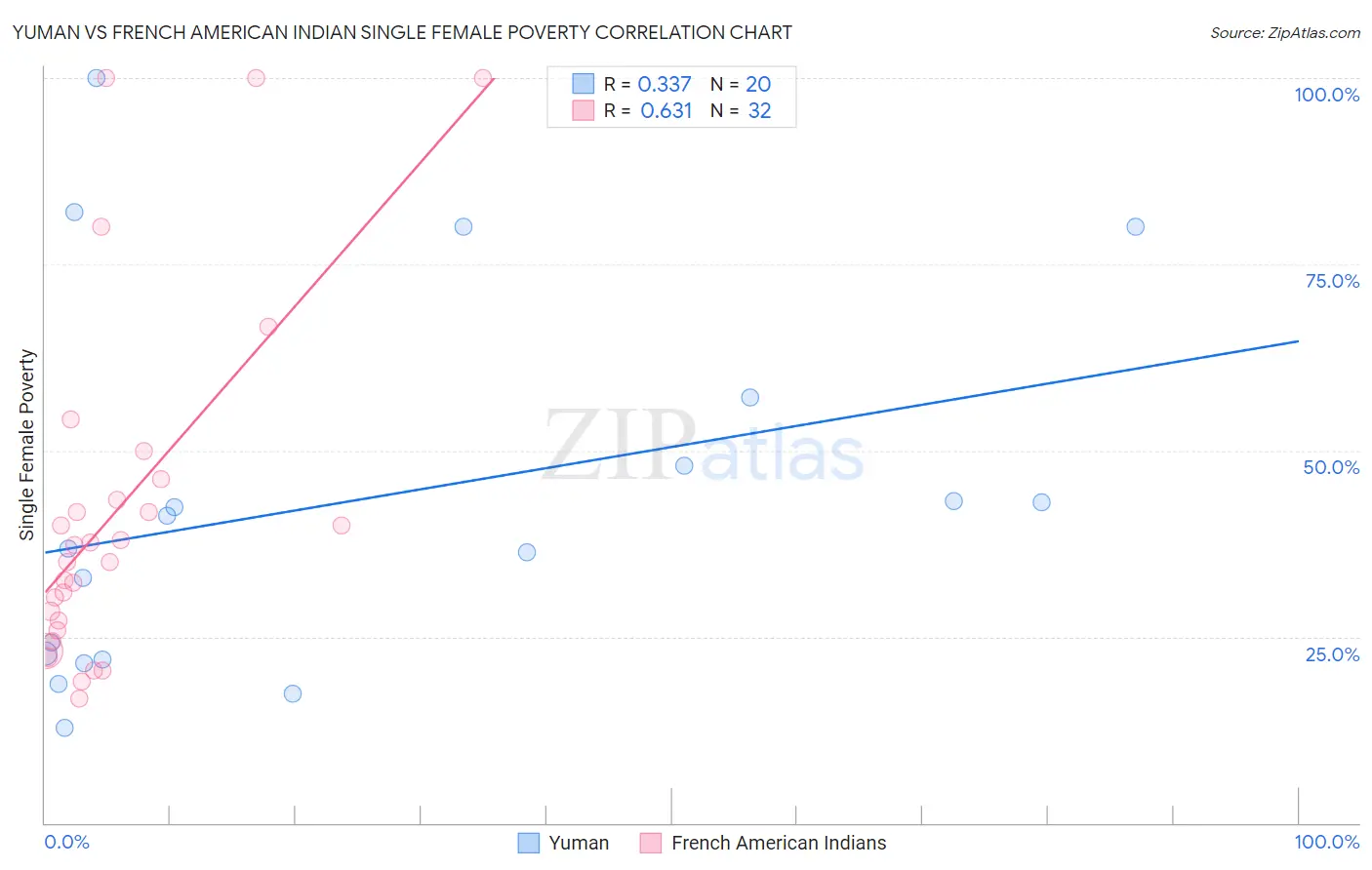 Yuman vs French American Indian Single Female Poverty