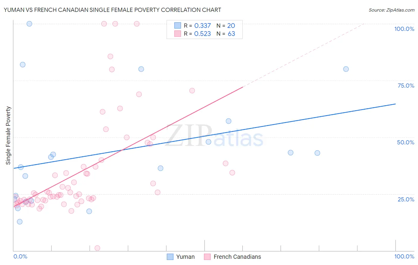 Yuman vs French Canadian Single Female Poverty