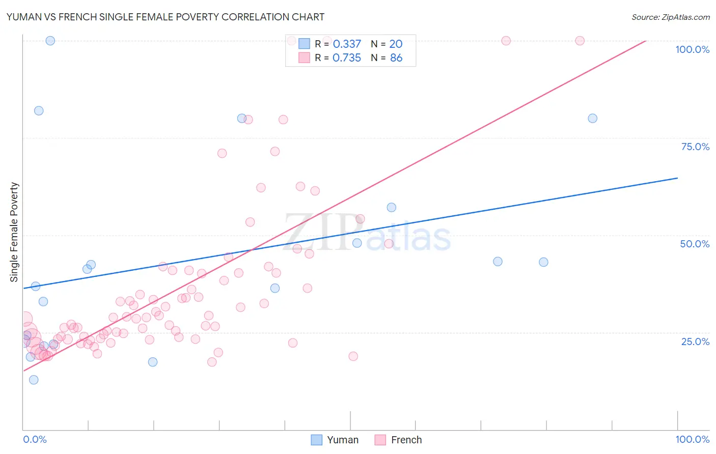 Yuman vs French Single Female Poverty