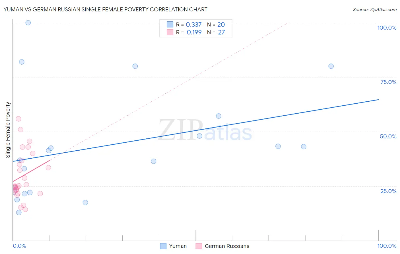 Yuman vs German Russian Single Female Poverty