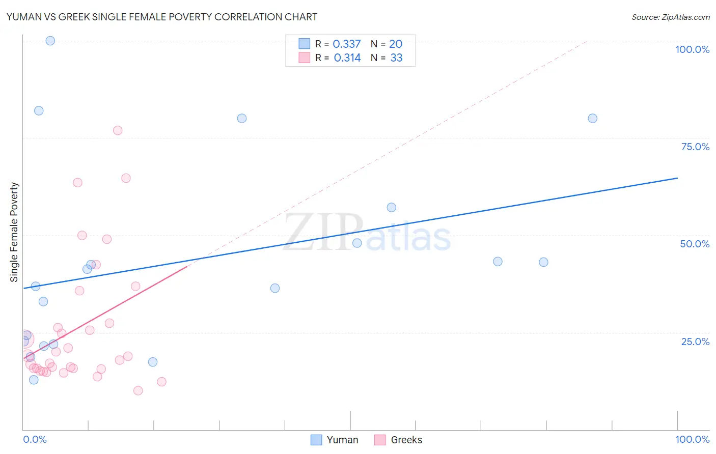 Yuman vs Greek Single Female Poverty