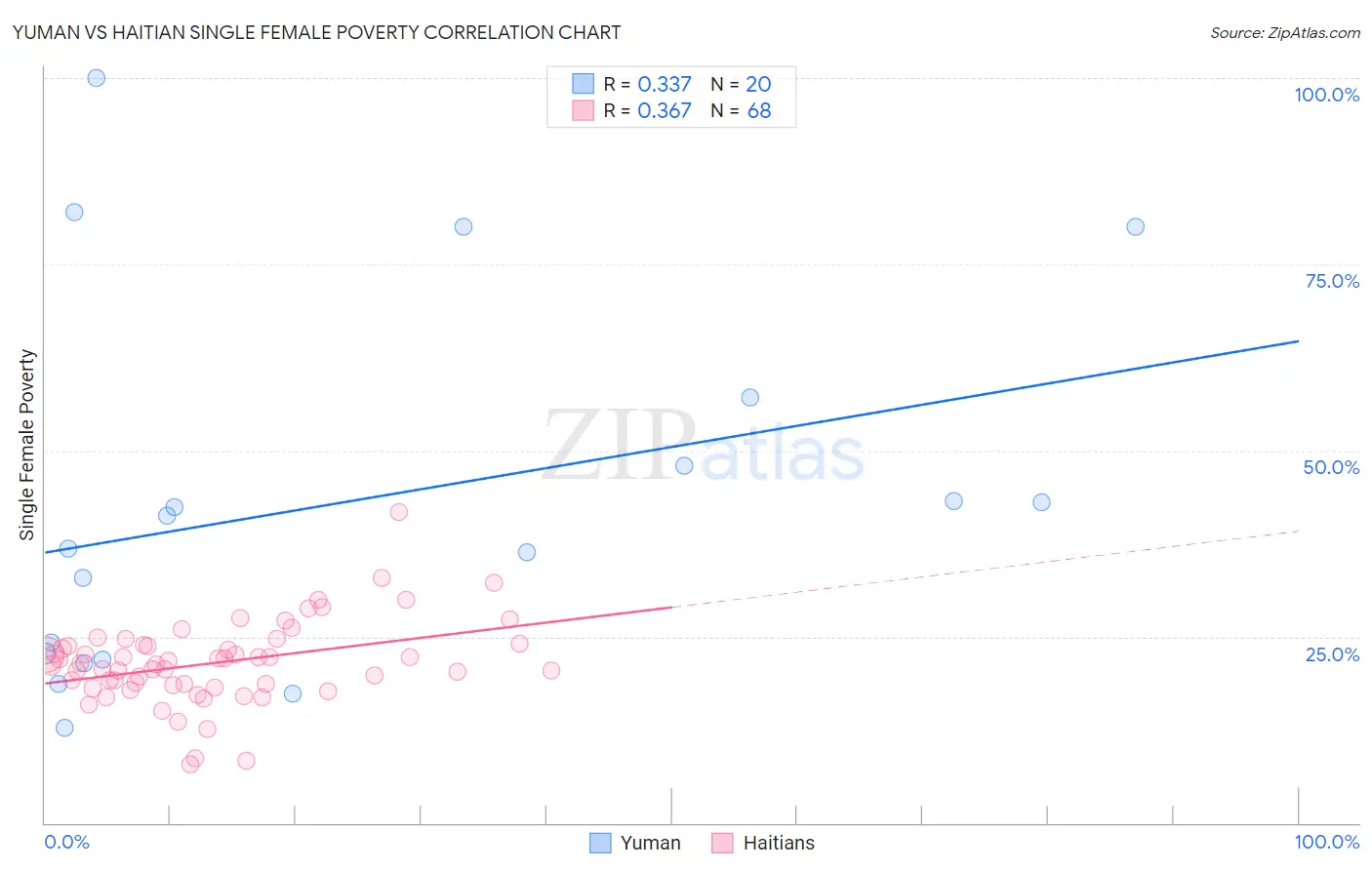 Yuman vs Haitian Single Female Poverty