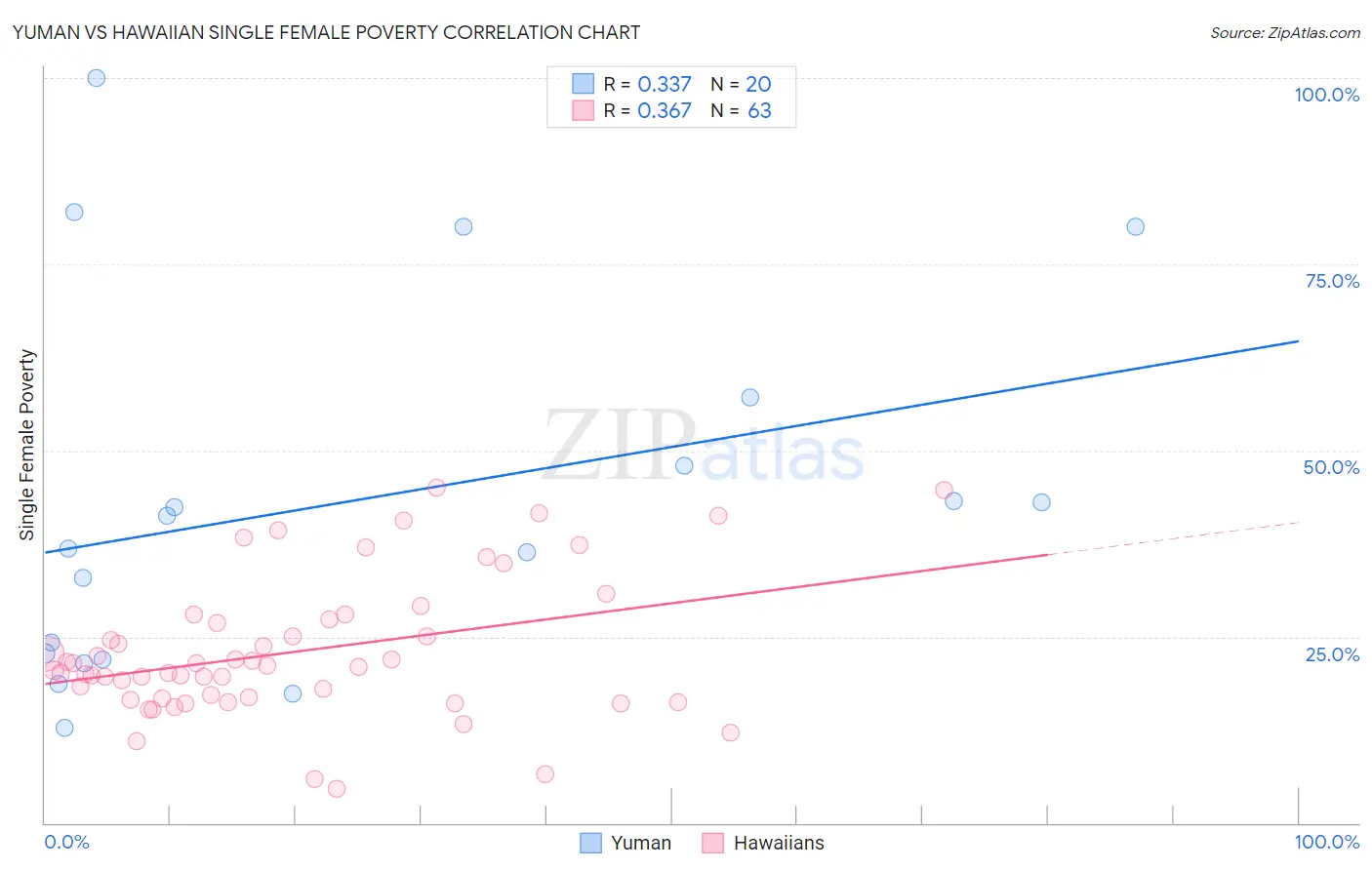 Yuman vs Hawaiian Single Female Poverty