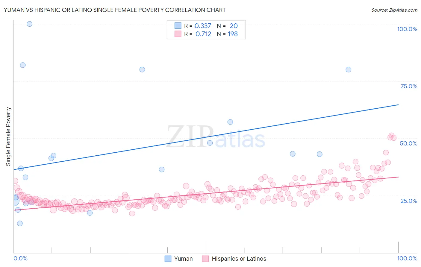 Yuman vs Hispanic or Latino Single Female Poverty