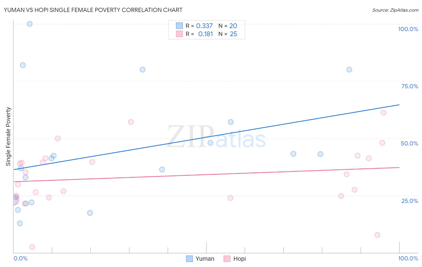 Yuman vs Hopi Single Female Poverty