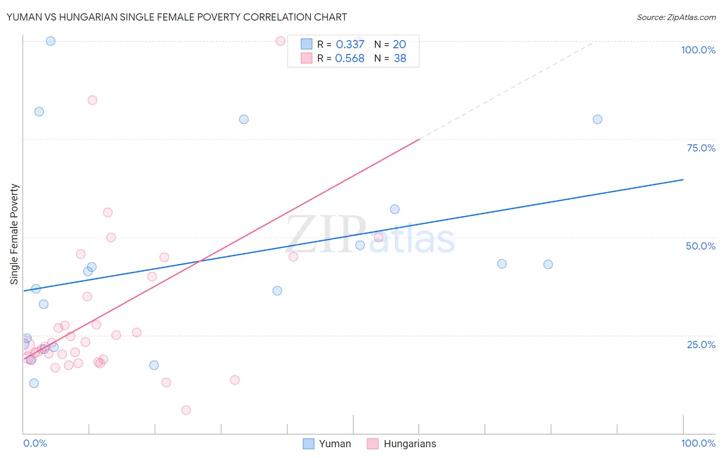 Yuman vs Hungarian Single Female Poverty