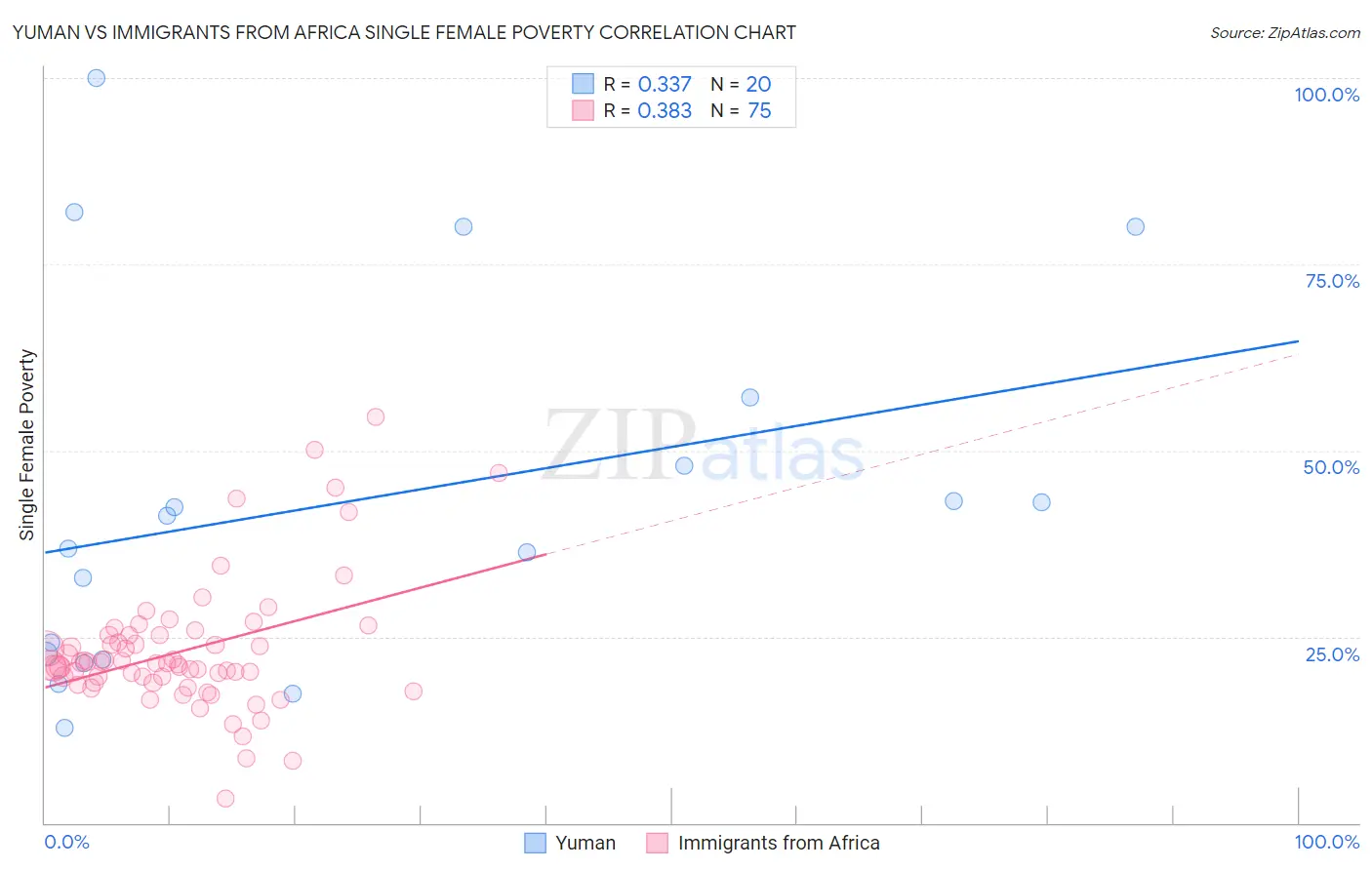 Yuman vs Immigrants from Africa Single Female Poverty