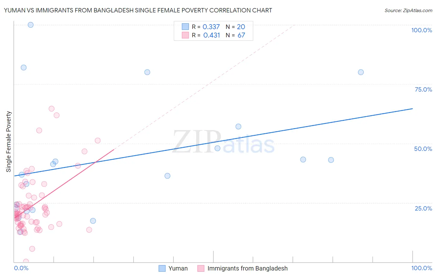 Yuman vs Immigrants from Bangladesh Single Female Poverty