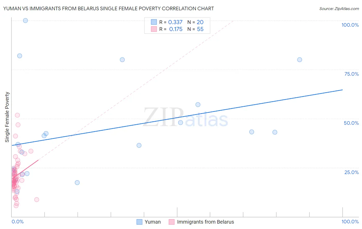 Yuman vs Immigrants from Belarus Single Female Poverty