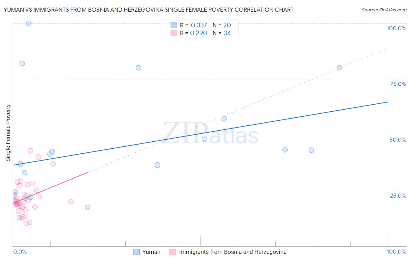 Yuman vs Immigrants from Bosnia and Herzegovina Single Female Poverty