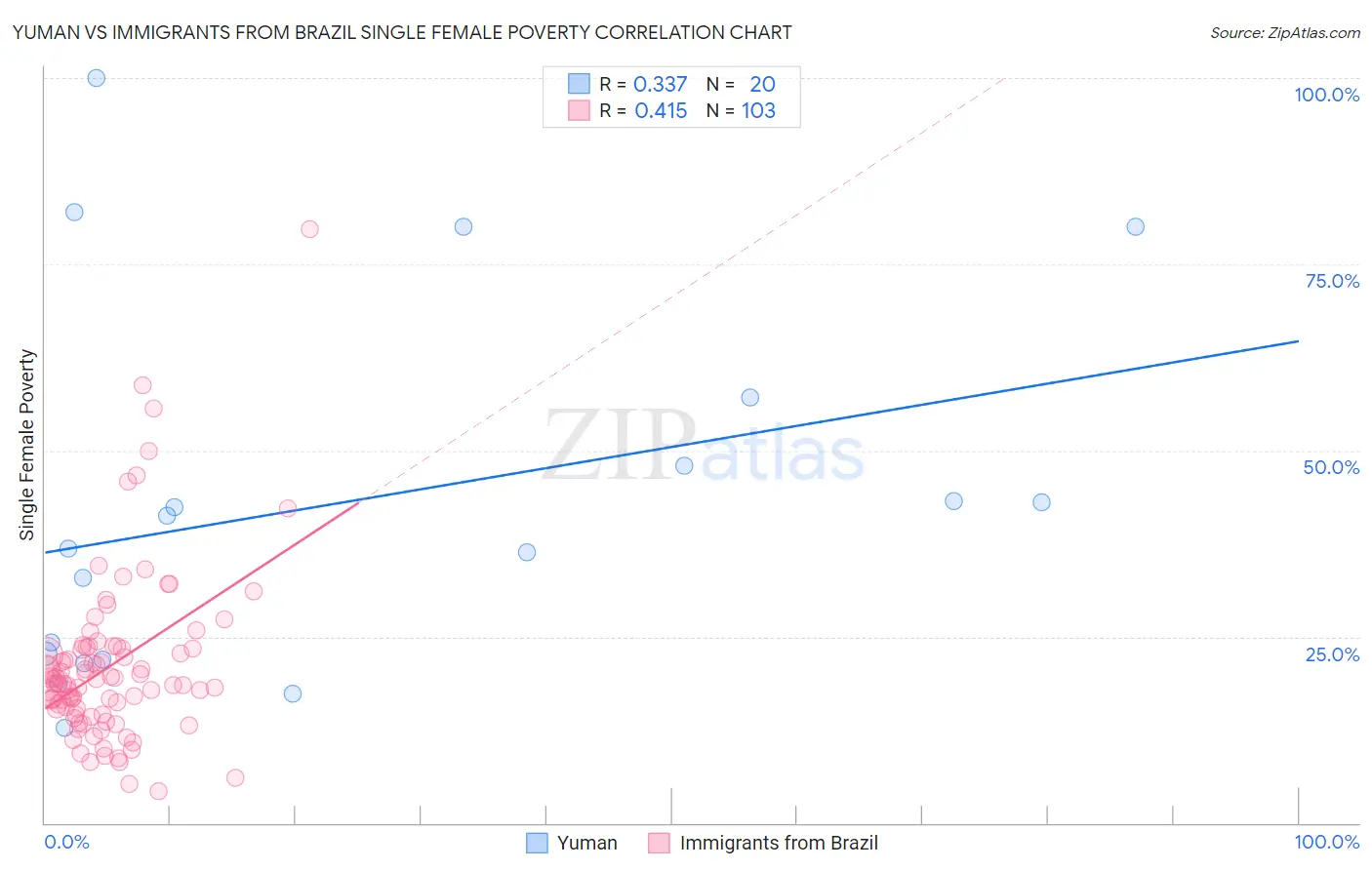 Yuman vs Immigrants from Brazil Single Female Poverty
