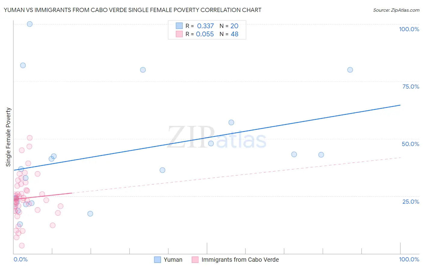 Yuman vs Immigrants from Cabo Verde Single Female Poverty