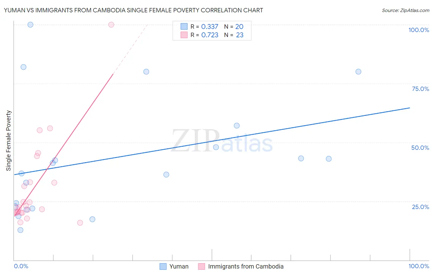 Yuman vs Immigrants from Cambodia Single Female Poverty