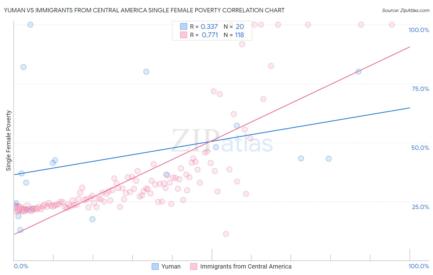 Yuman vs Immigrants from Central America Single Female Poverty