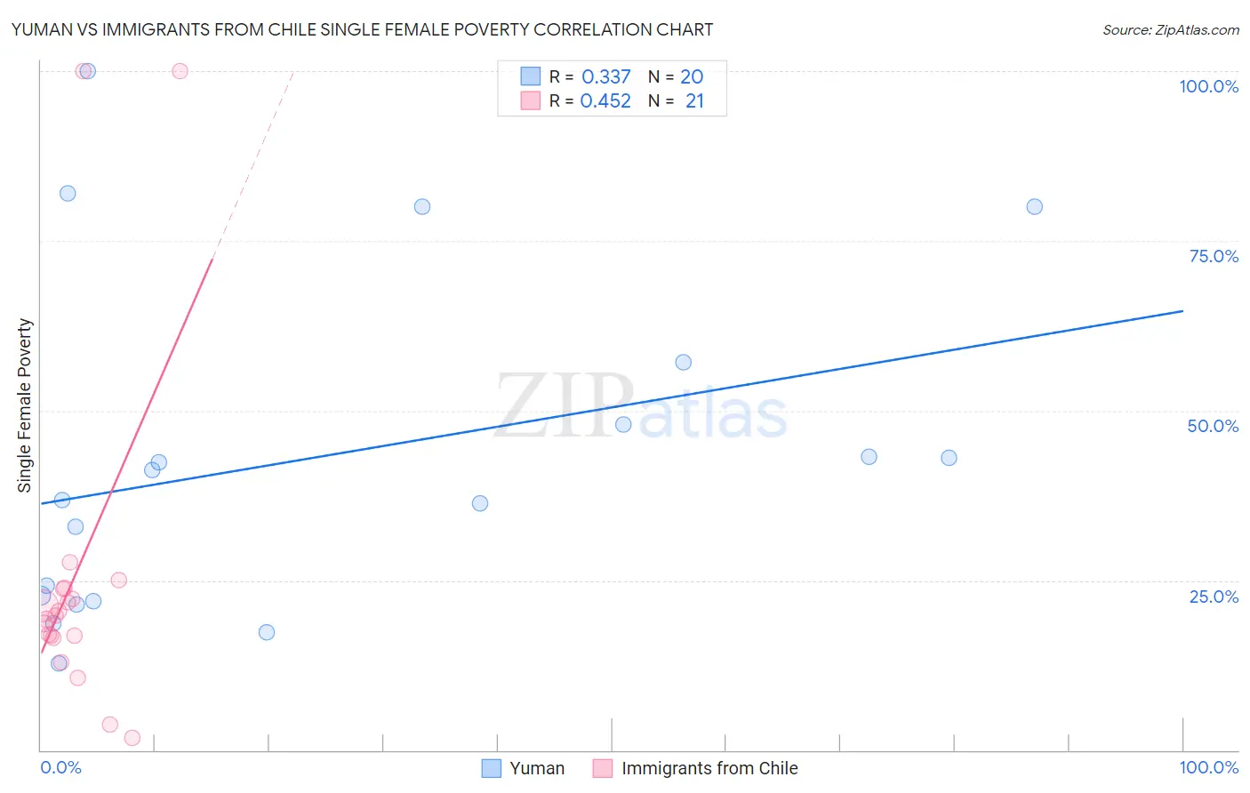 Yuman vs Immigrants from Chile Single Female Poverty