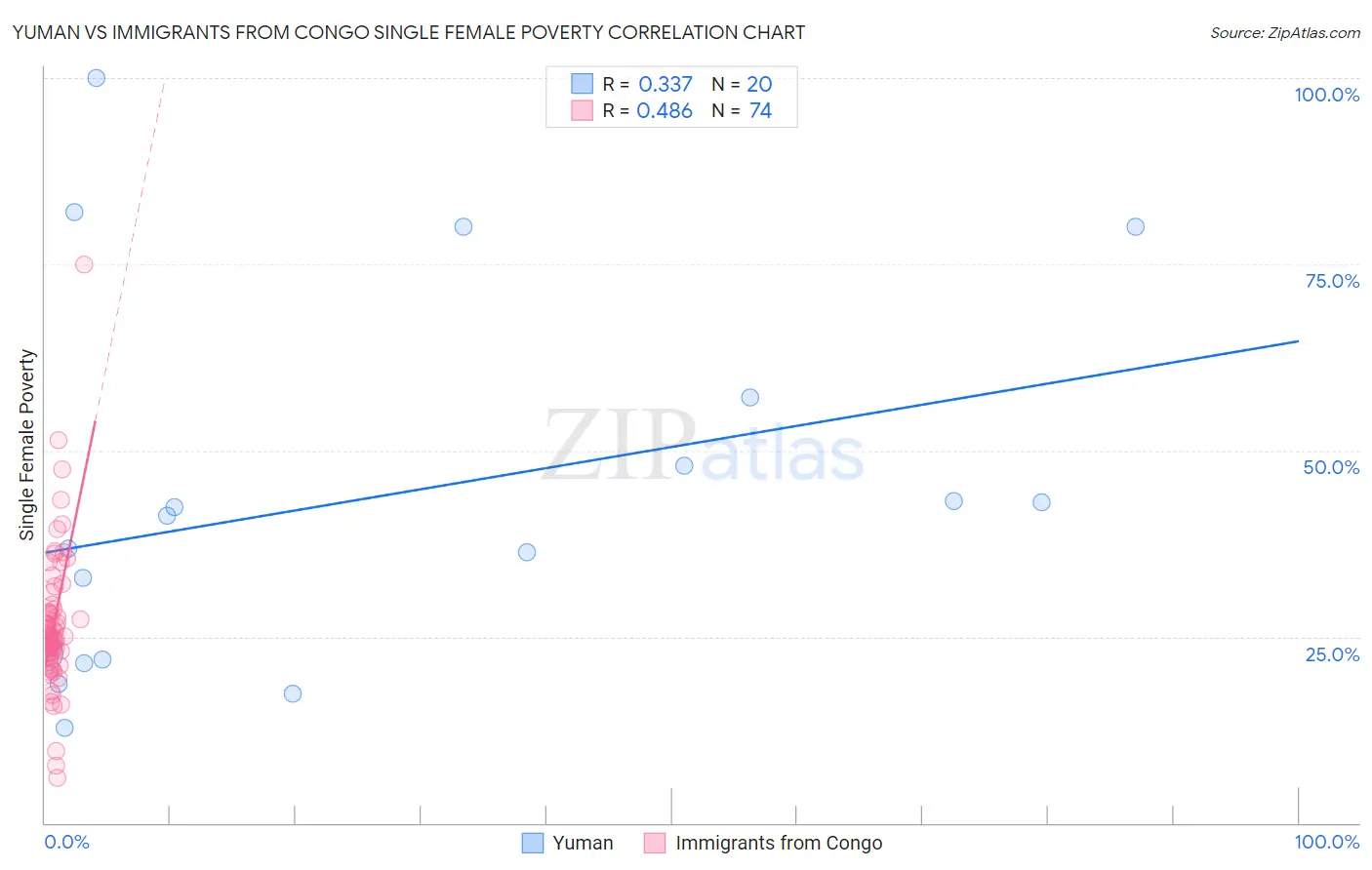 Yuman vs Immigrants from Congo Single Female Poverty