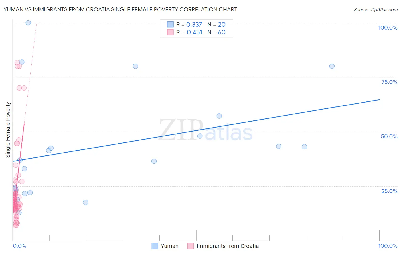 Yuman vs Immigrants from Croatia Single Female Poverty