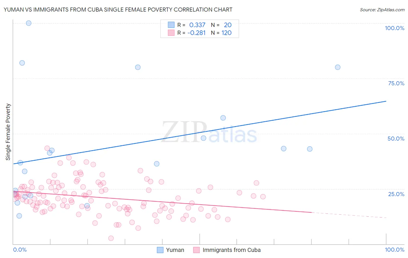 Yuman vs Immigrants from Cuba Single Female Poverty