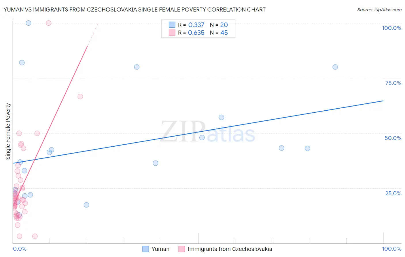 Yuman vs Immigrants from Czechoslovakia Single Female Poverty