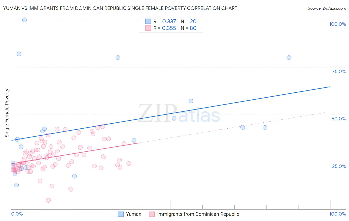 Yuman vs Immigrants from Dominican Republic Single Female Poverty