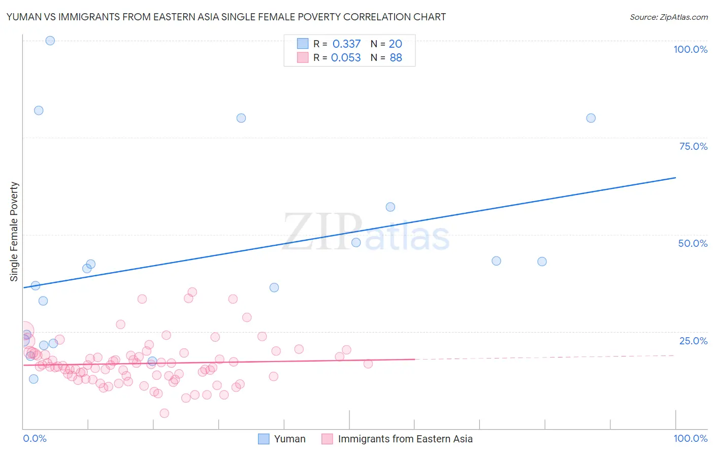 Yuman vs Immigrants from Eastern Asia Single Female Poverty