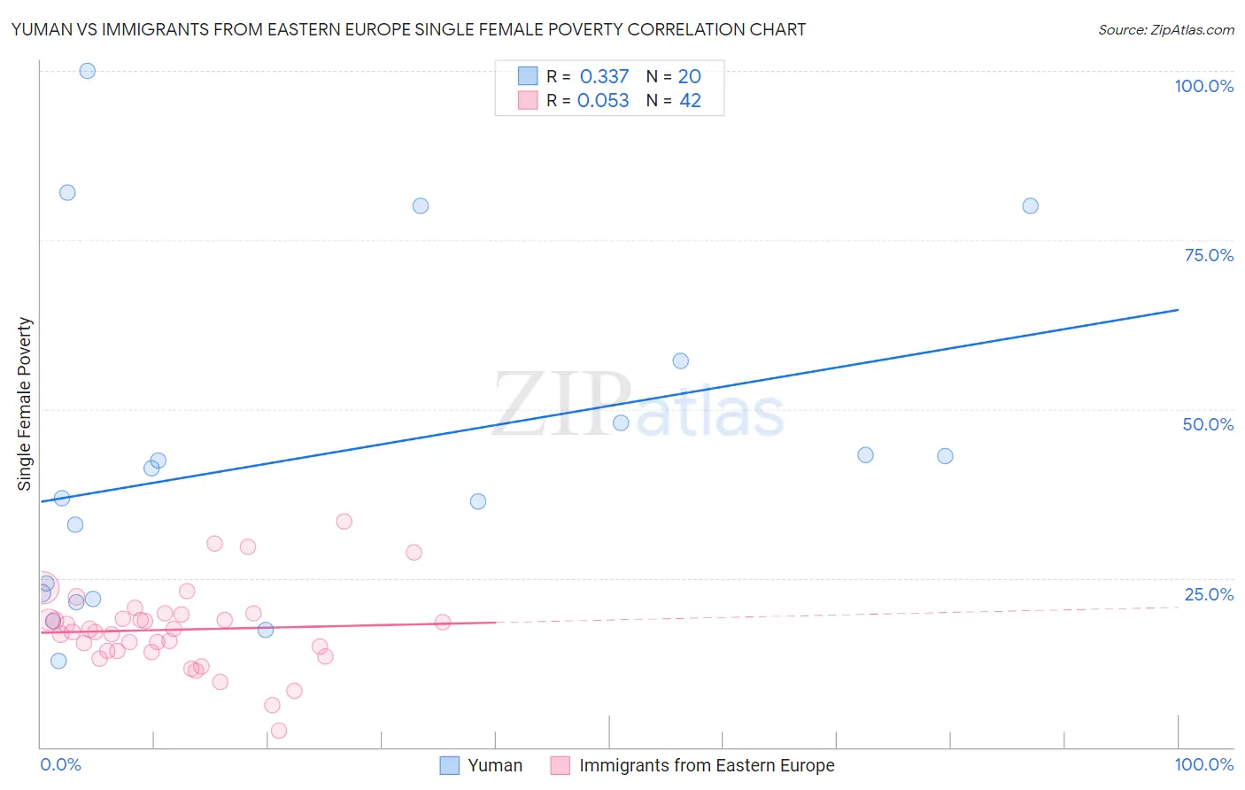 Yuman vs Immigrants from Eastern Europe Single Female Poverty