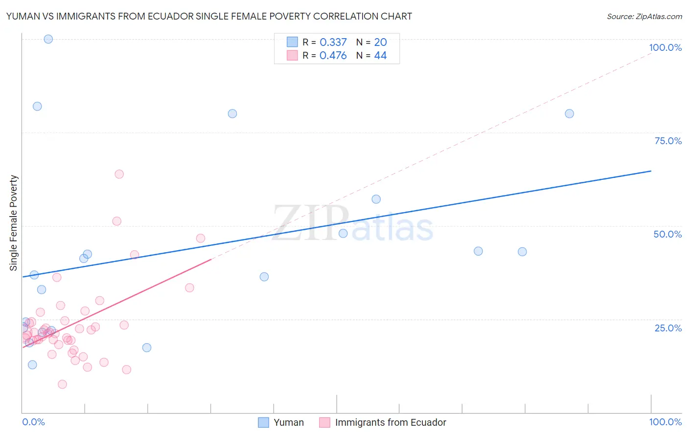 Yuman vs Immigrants from Ecuador Single Female Poverty