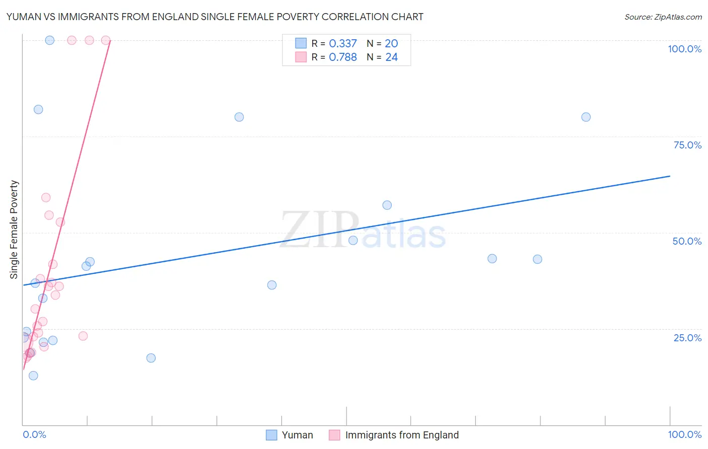 Yuman vs Immigrants from England Single Female Poverty