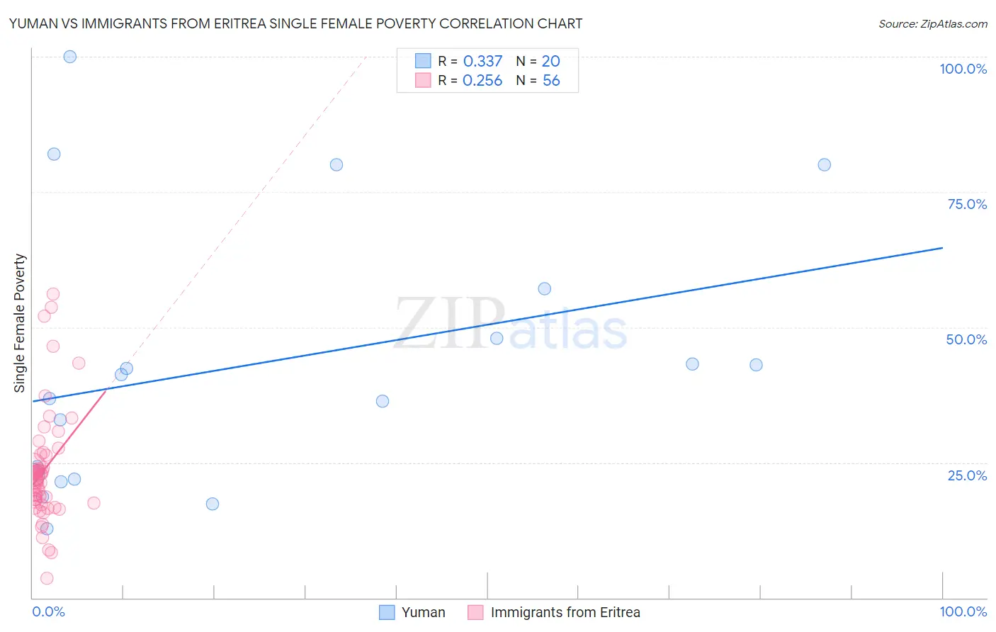 Yuman vs Immigrants from Eritrea Single Female Poverty