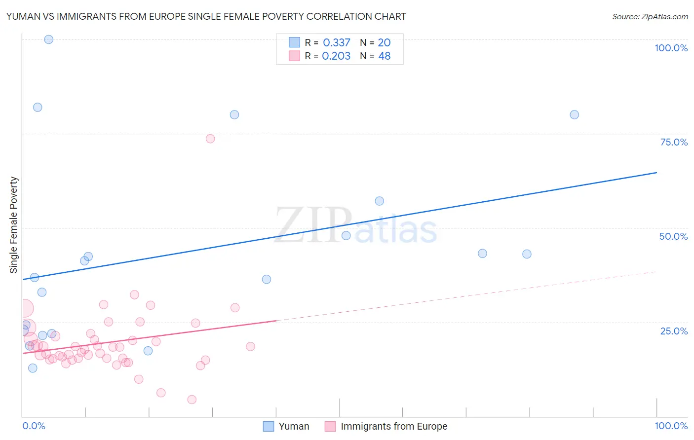 Yuman vs Immigrants from Europe Single Female Poverty