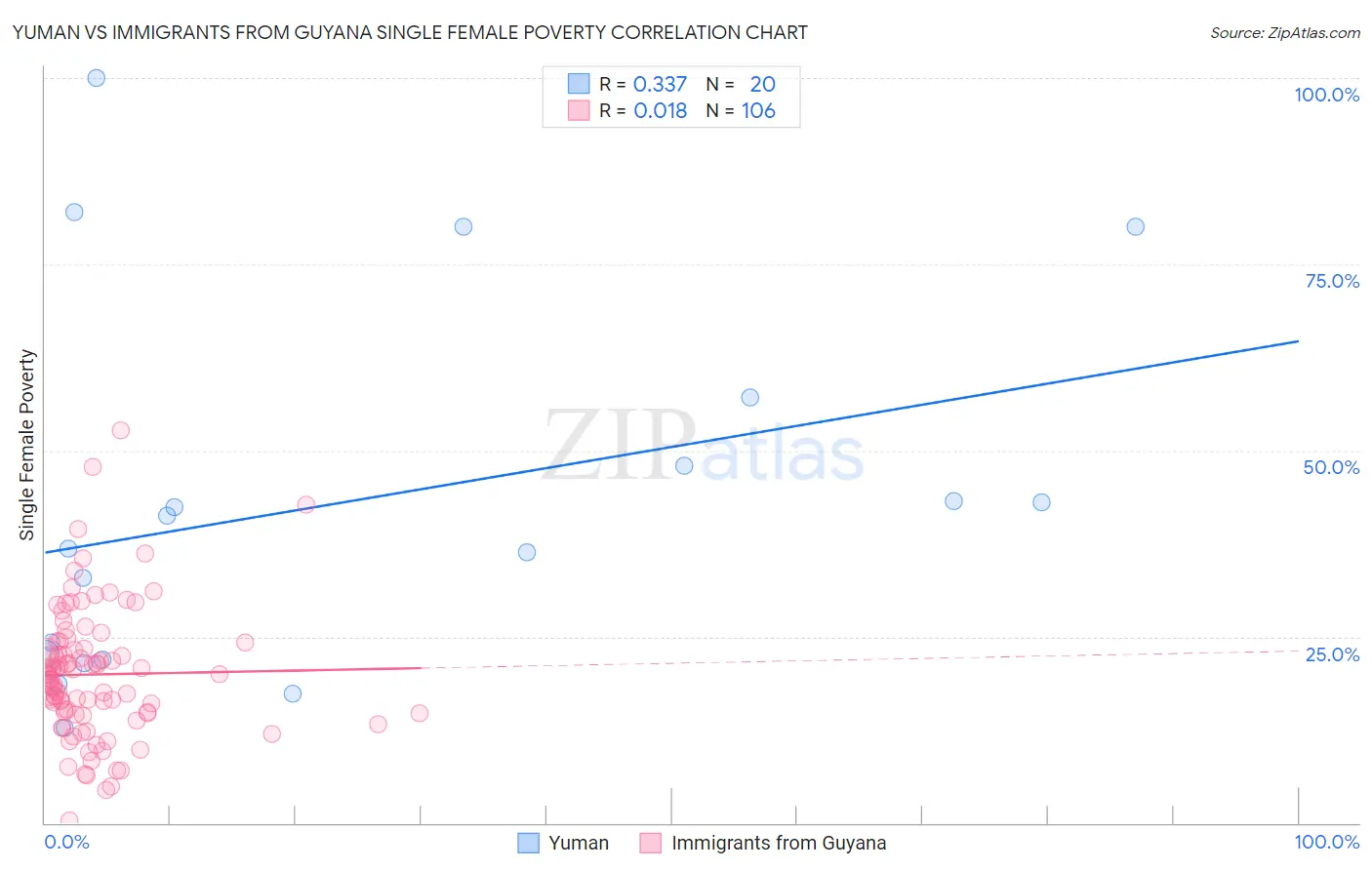 Yuman vs Immigrants from Guyana Single Female Poverty