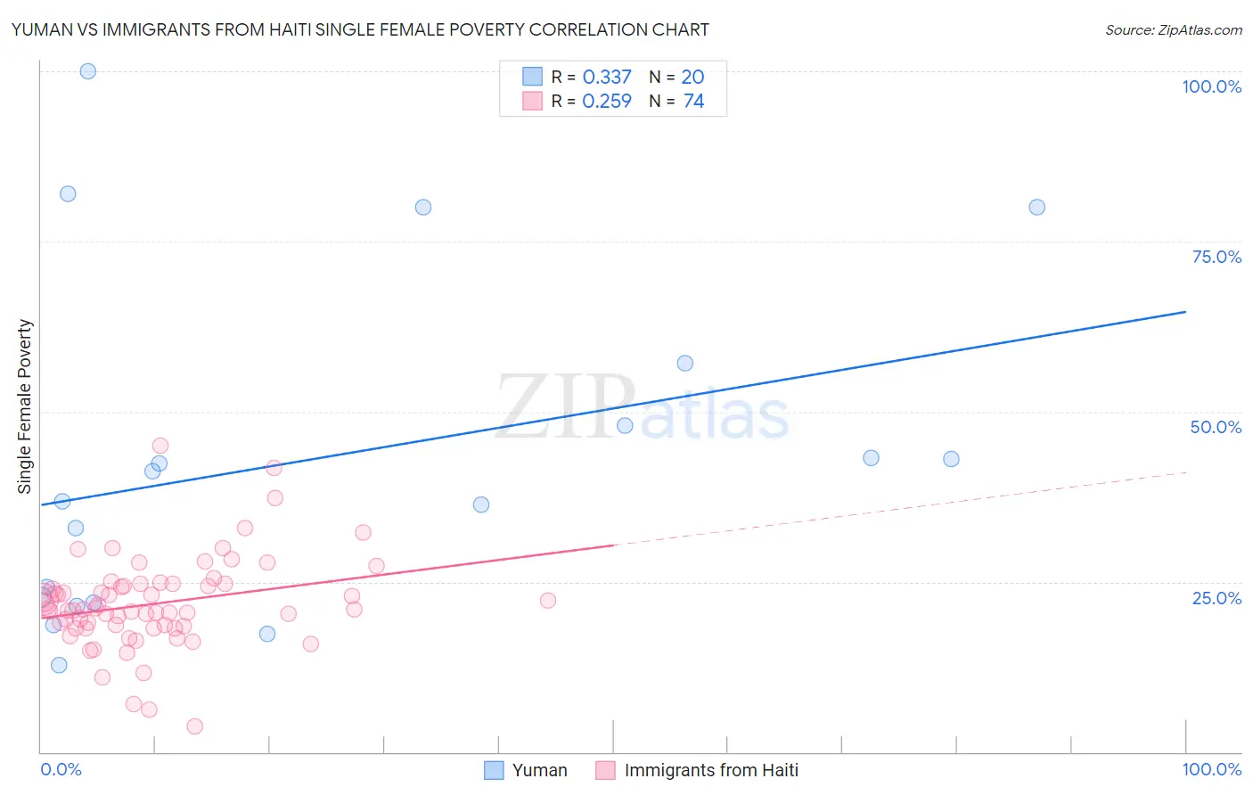 Yuman vs Immigrants from Haiti Single Female Poverty