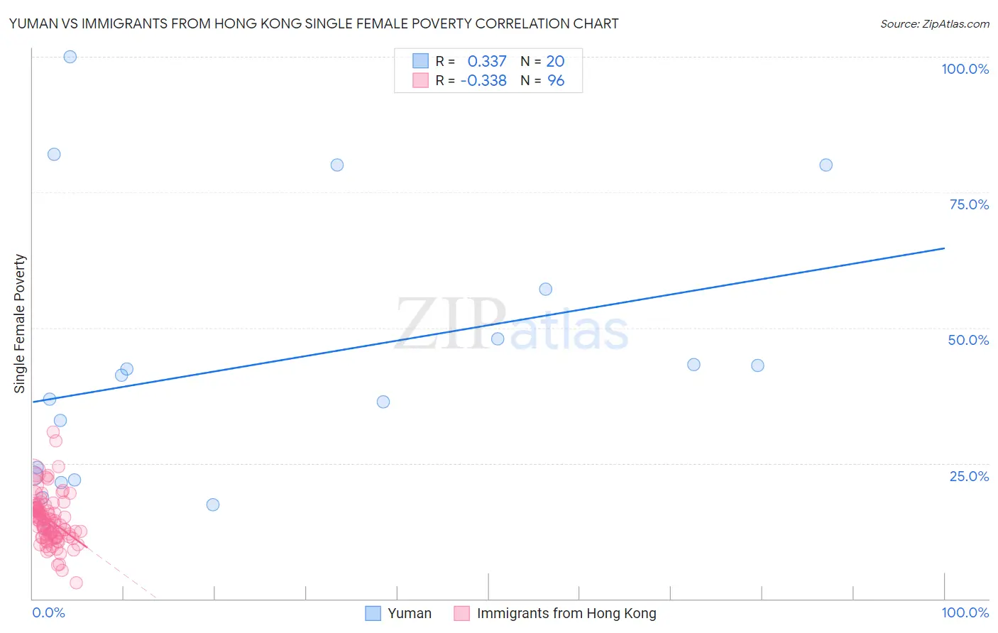 Yuman vs Immigrants from Hong Kong Single Female Poverty