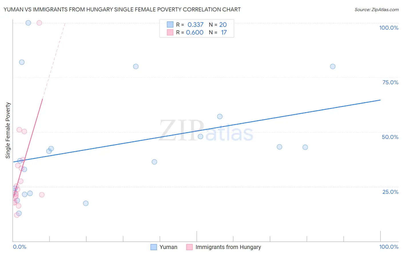 Yuman vs Immigrants from Hungary Single Female Poverty