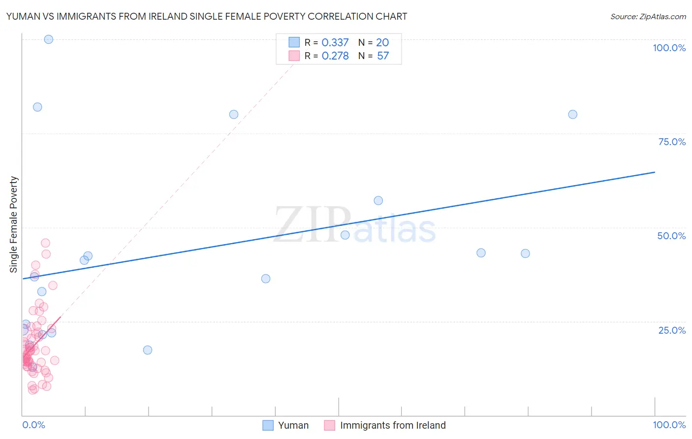 Yuman vs Immigrants from Ireland Single Female Poverty