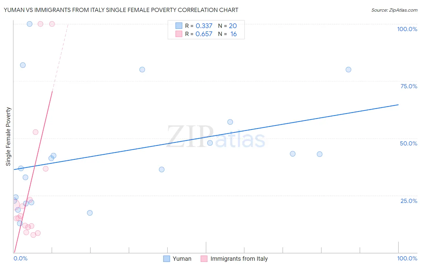 Yuman vs Immigrants from Italy Single Female Poverty