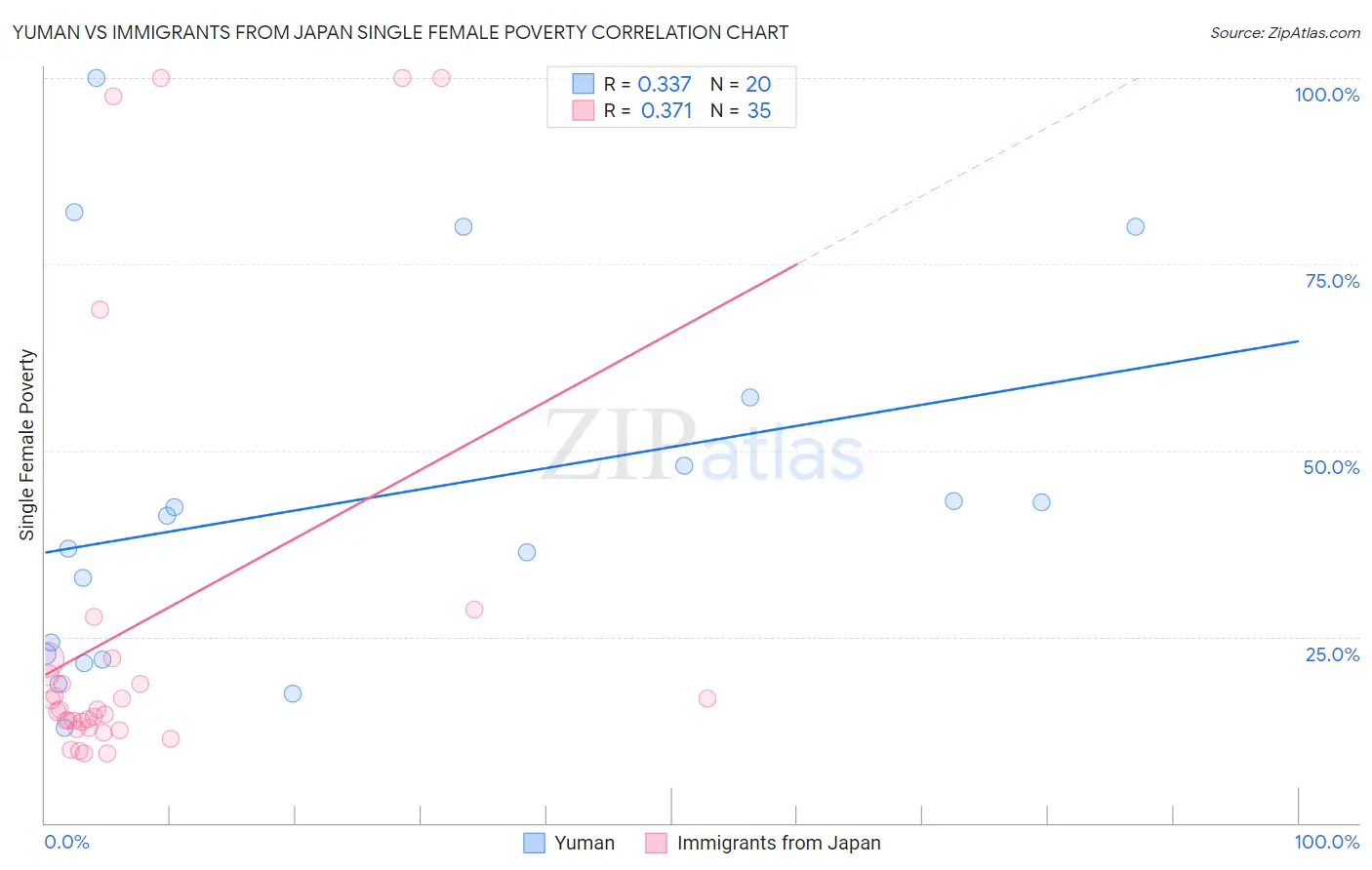 Yuman vs Immigrants from Japan Single Female Poverty