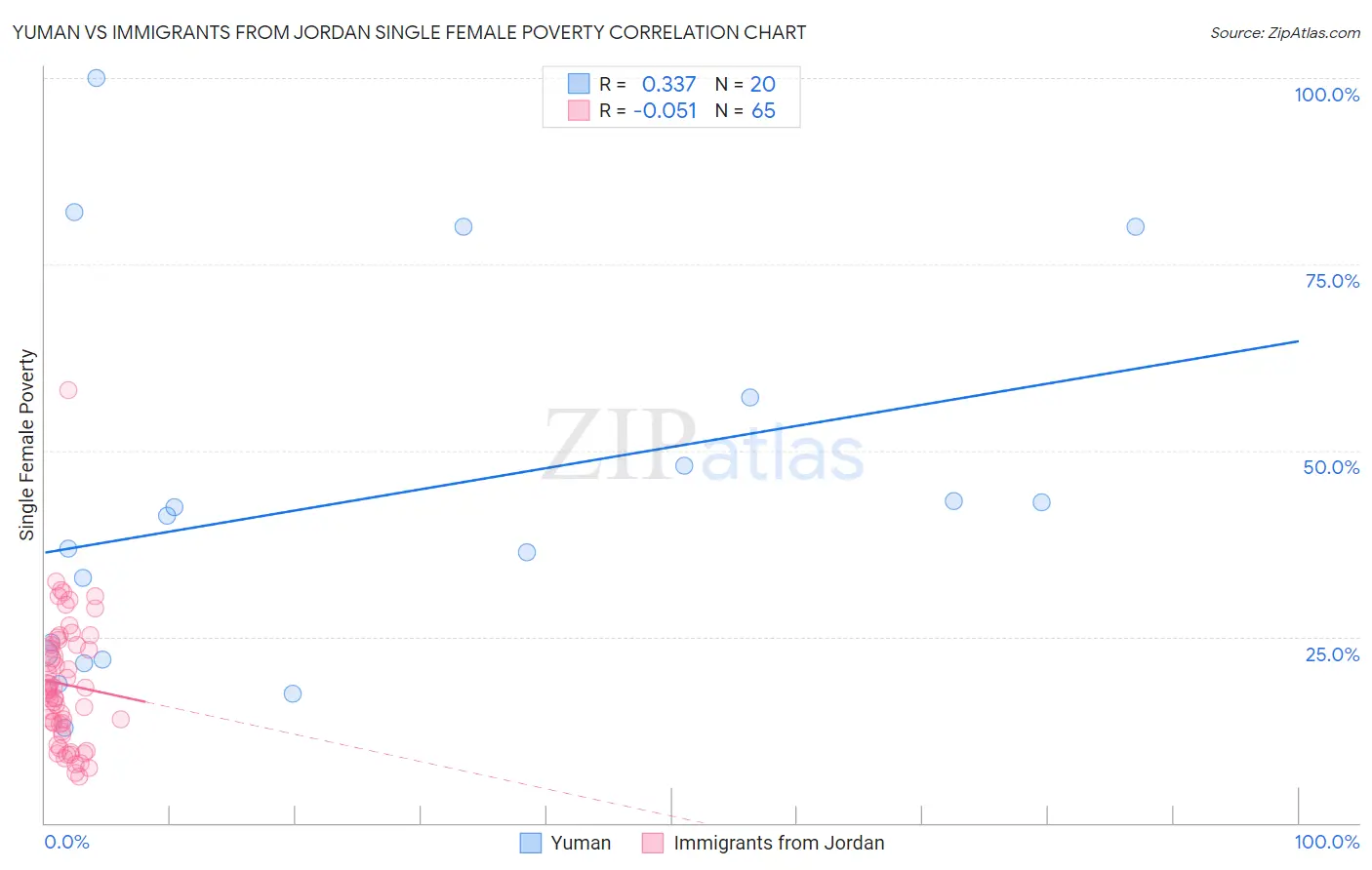 Yuman vs Immigrants from Jordan Single Female Poverty