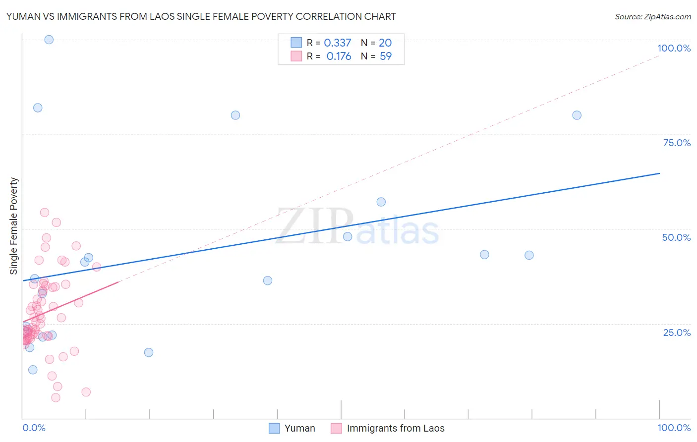 Yuman vs Immigrants from Laos Single Female Poverty